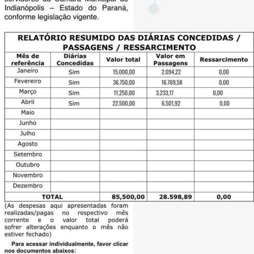 Câmara de Indianópolis gasta mais de R$ 114 mil com diárias e passagens em apenas quatro meses de 2026.