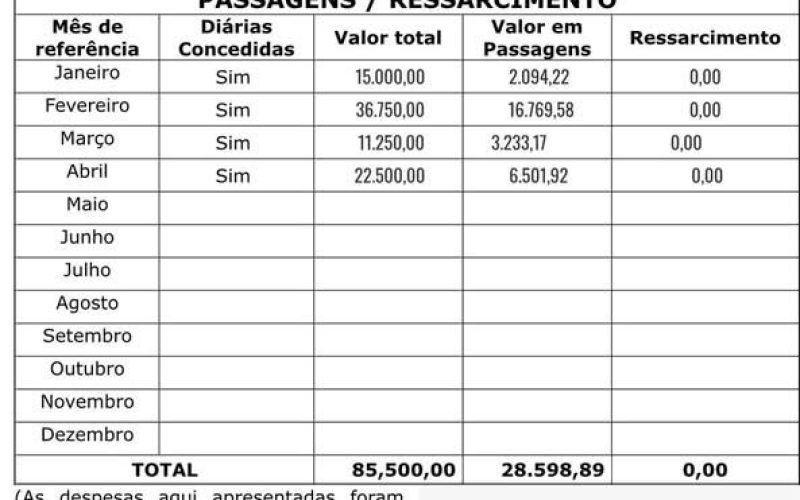 Câmara de Indianópolis gasta mais de R$ 114 mil com diárias e passagens em apenas quatro meses de 2026.